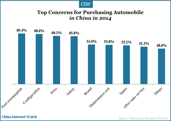 top-concern-for-purchaing-automobile-in-china