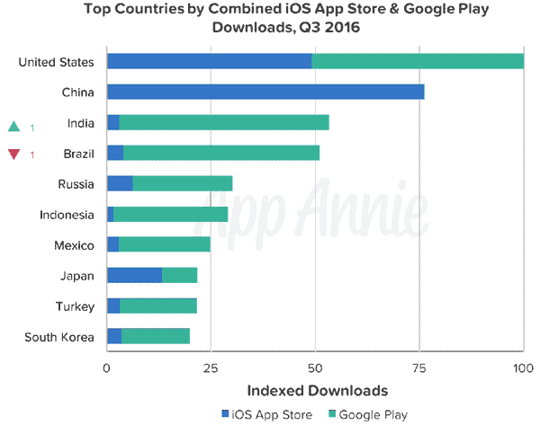 top-countries-app-store-downloads-q3-2016