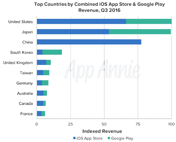 top-countries-app-store-revenues-q3-2016