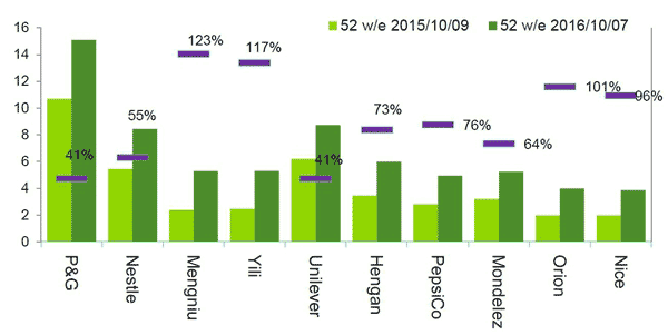 top-e-commerce_risers-fmcg