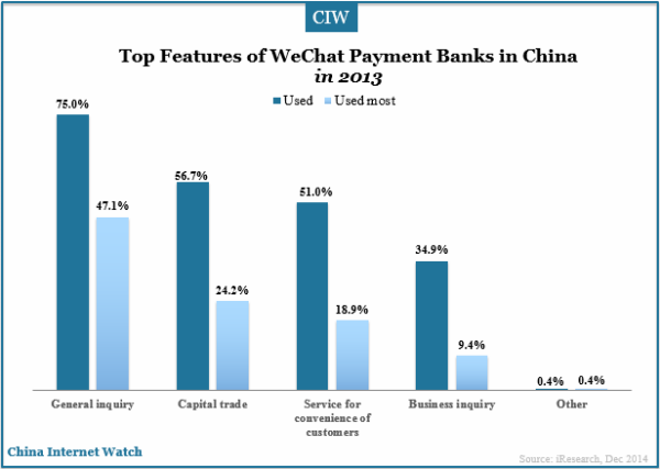 Internet banking usage