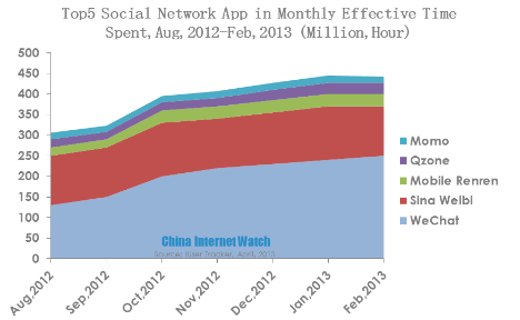 top five social network apps in monthly effective time spent