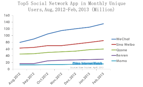 top five social network apps in monthly unique users