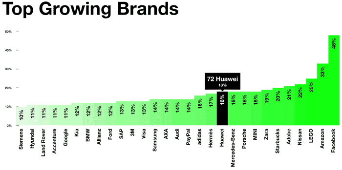 top-growing-brands-2016