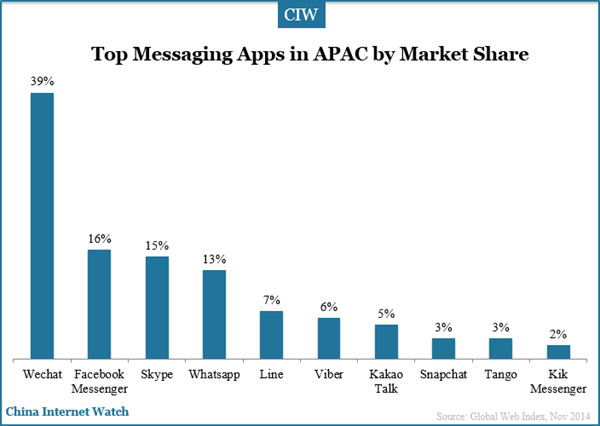 top-messaging-apps-in-apac-by-market-share