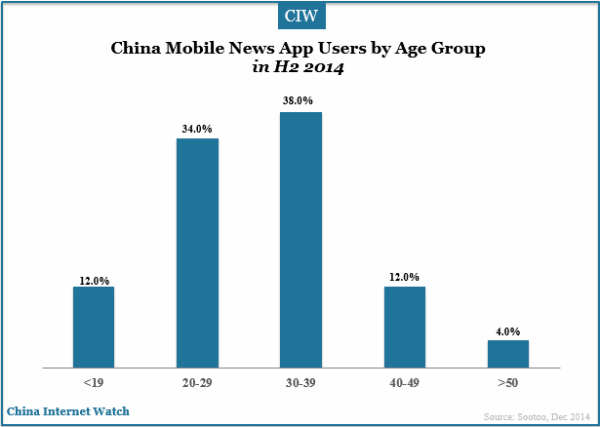 top-news-app-users-by-age-group