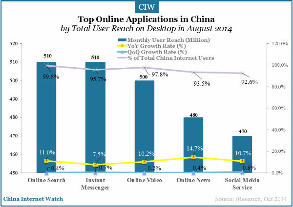 top-online-applications-in-china