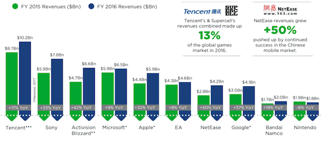 top-public-companies-by-game-revenues-2016-1