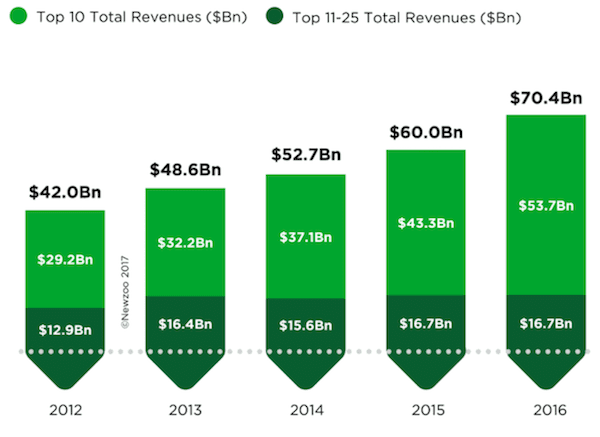 top-public-companies-by-game-revenues-2016-2