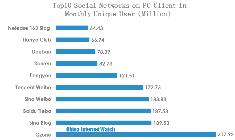 top ten social networks on pc client in monthly unique users