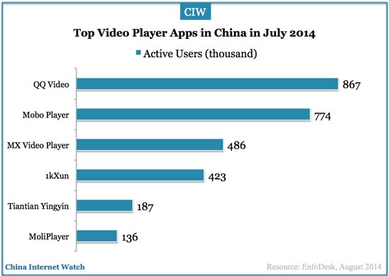 top-video-app-jul-2014
