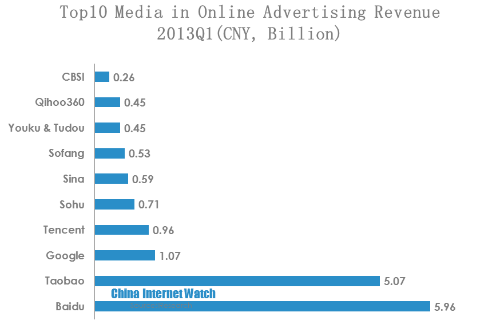 top10 media in online advertising revenue