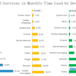 top10 services in monthly time used by devices