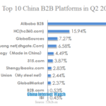 Top 10 China B2B Platforms in Q2 2013