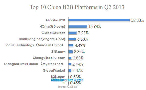  Top 10 China B2B Platforms in Q2 2013