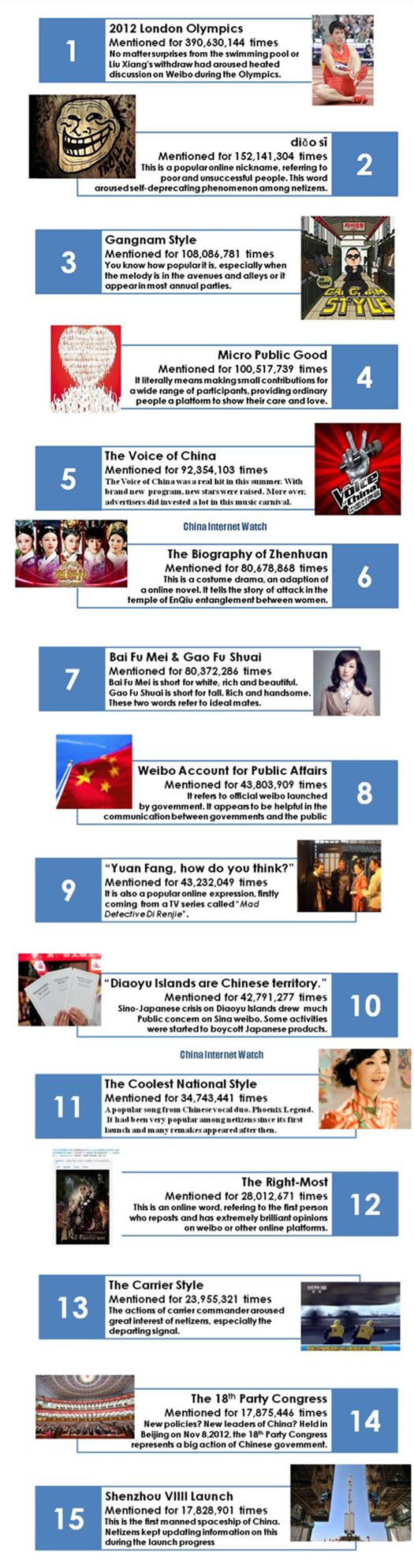 Top 15 Most Popular Topics on Sina Weibo