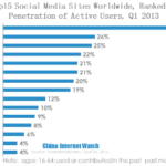 top15 social media sites worldwide, ranked by penetration of cctive users 2013q1