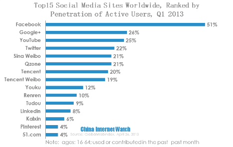 top15 social media sites worldwide, ranked by penetration of cctive users 2013q1