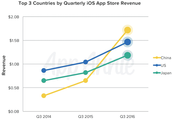 top3-countries-ios-revenues-china-q3-2016