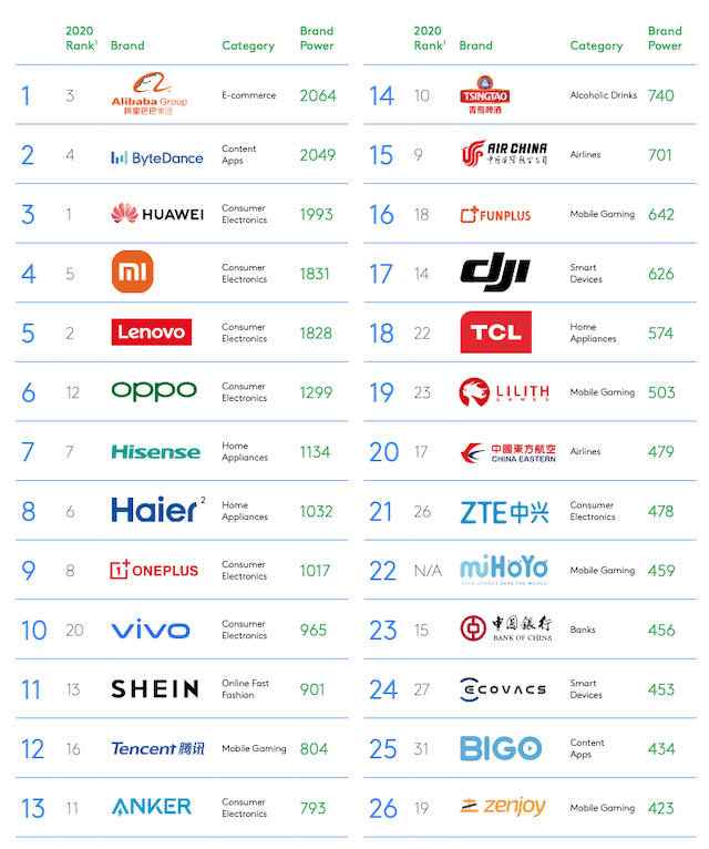 The Top 50 Most-Searched for Luxury Brands in China