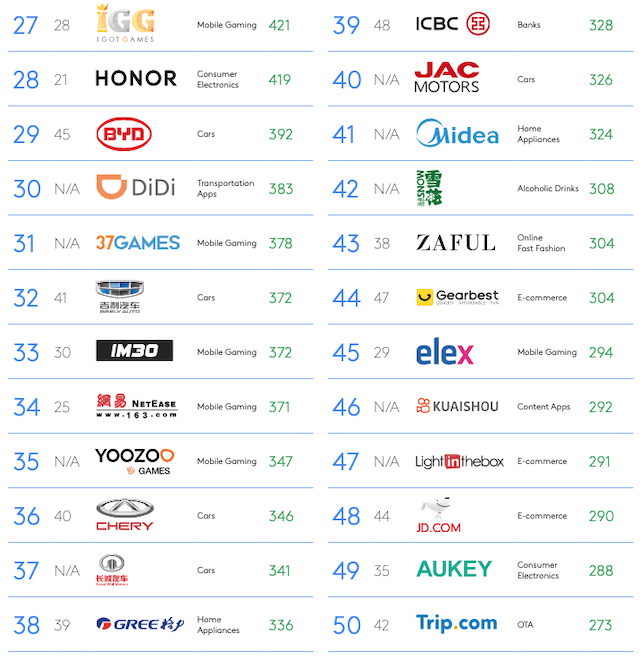 BrandZ Top Chinese Brands 2021: Most Valuable Vs. Global – China Internet  Watch