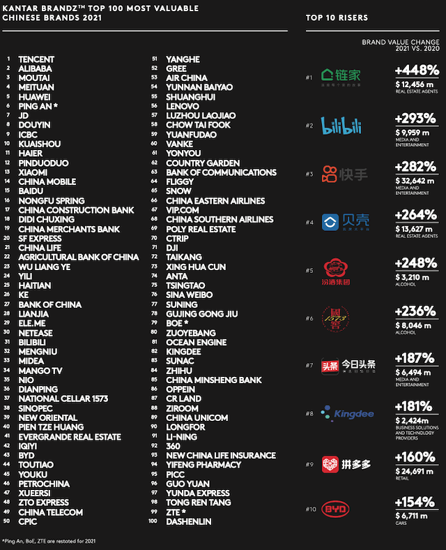 BrandZ: Top 100 Most Valuable Chinese Brands