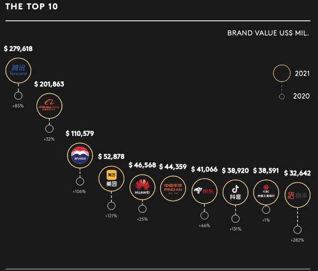 Forældet Omhyggelig læsning Håndfuld BrandZ Top Chinese Brands 2021: Most Valuable Vs. Global – China Internet  Watch