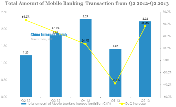 total amount of mobile banking transaction from q2 2012-q2 2013 