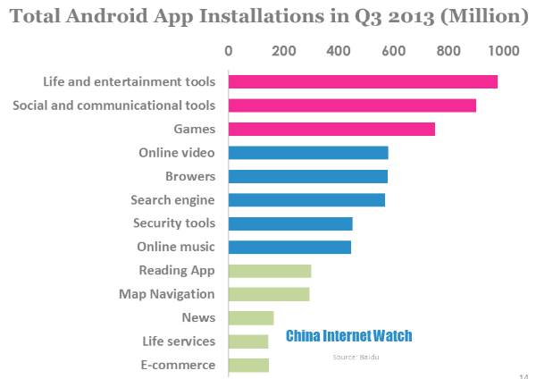 total android app installations in q3 2013