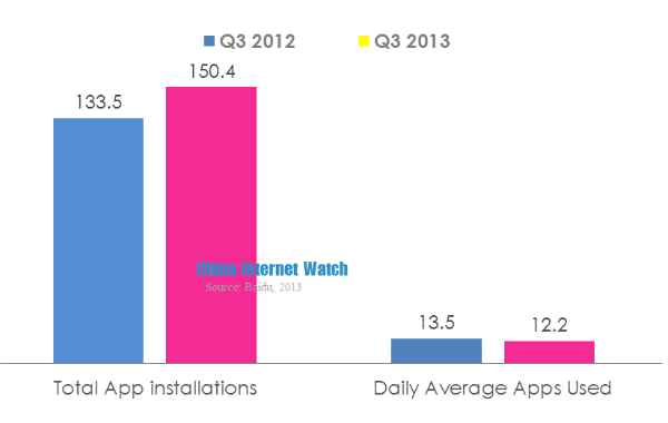 total app installations and daily average apps used