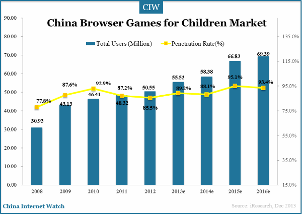 total-users-china-children-browser-games-market