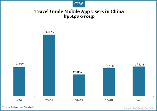 travel-guide-mobile-app-users-by-age-group