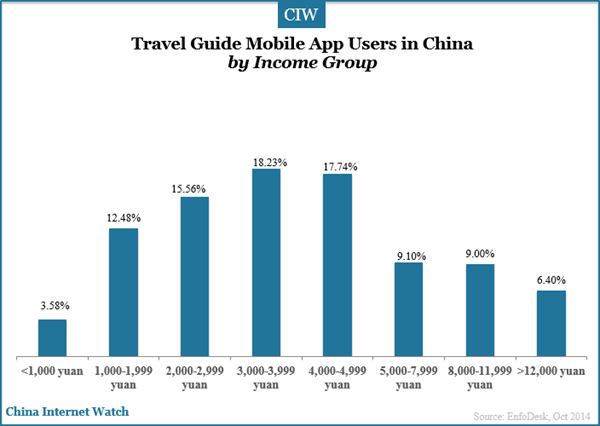travel-guide-mobile-app-users-by-income-group