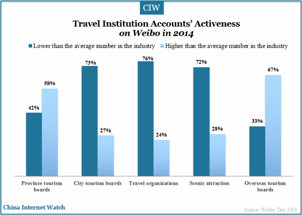 travel-institutions-accounts-activeness