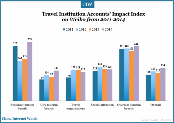 travel-institutions-accounts-impact-index-2011-2014