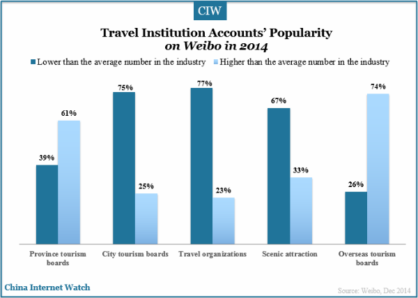 travel-institutions-accounts-popularity