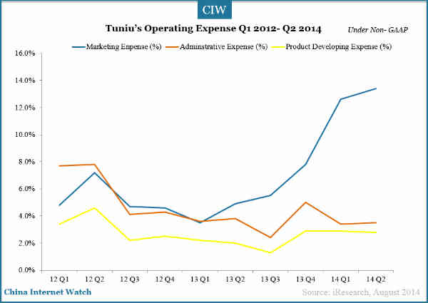 tuniu-3-expense-2014-q2-4