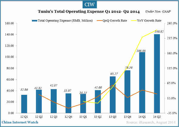 tuniu-operating-expense-2014-q2-3