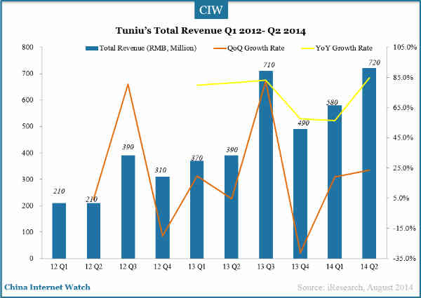 tuniu-total-revenue-2014-q2-2
