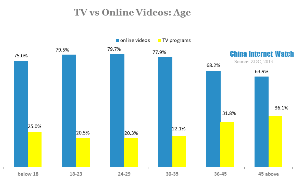 tv vs online videos-age