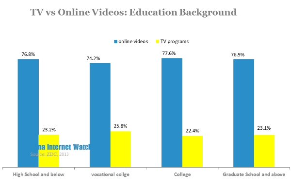 tv vs online videos-education background