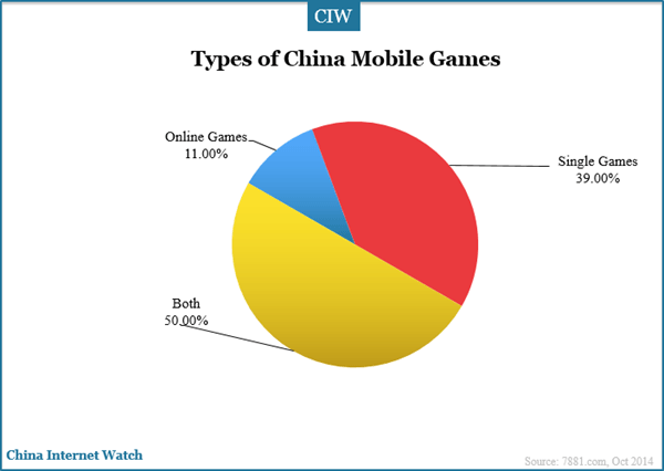 types-of-china-mobile-games