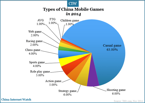 types-of-china-mobile-games