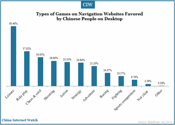 types-of-games-favored-by-chinese-navigation-users