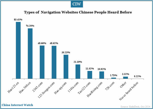 types-of-navigation-webistes-chinese-people-heard-before