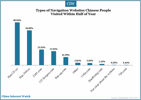 types-of-navigation-webistes-chinese-people-visited-half-a-year