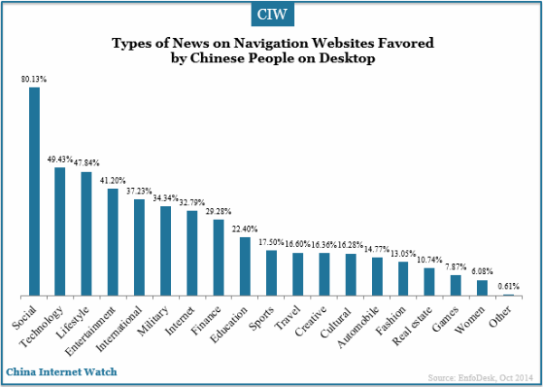 types-of-news-favored-by-chinese-navigation-users