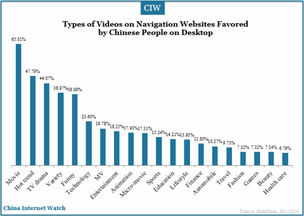 types-of-videos-favored-by-chinese-navigation-users