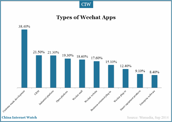 types-of-wechat-apps