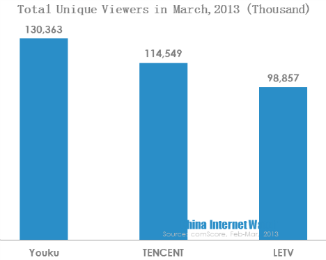unique viewers in march